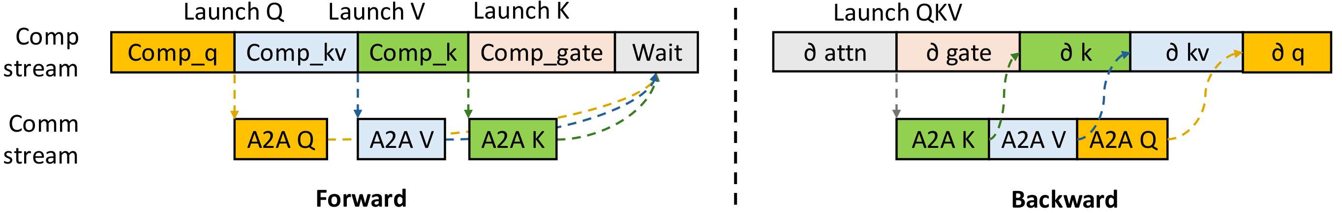 Asynchronous all-to-all schedule in gated MLA: Q, V, K all-to-alls overlap with Comp_kv, Comp_k, Comp_gate in forward; mirrored in backward.