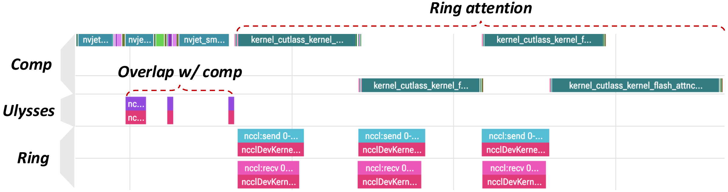 Profiler trace of one attention layer in HyDra: Ulysses all-to-alls overlap with compute and ring send/recv pipeline with flash-attention kernels.