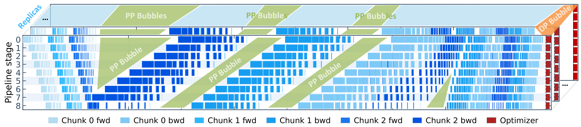 Training timeline of one iteration under Mcore DCP across nine pipeline stages; large green pipeline bubbles and a DP bubble before the optimizer step.