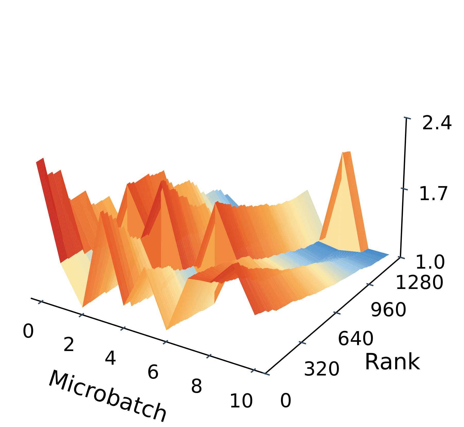 3D bar chart of per-CP-group normalized computation within each MB; up to 2.4x spread.