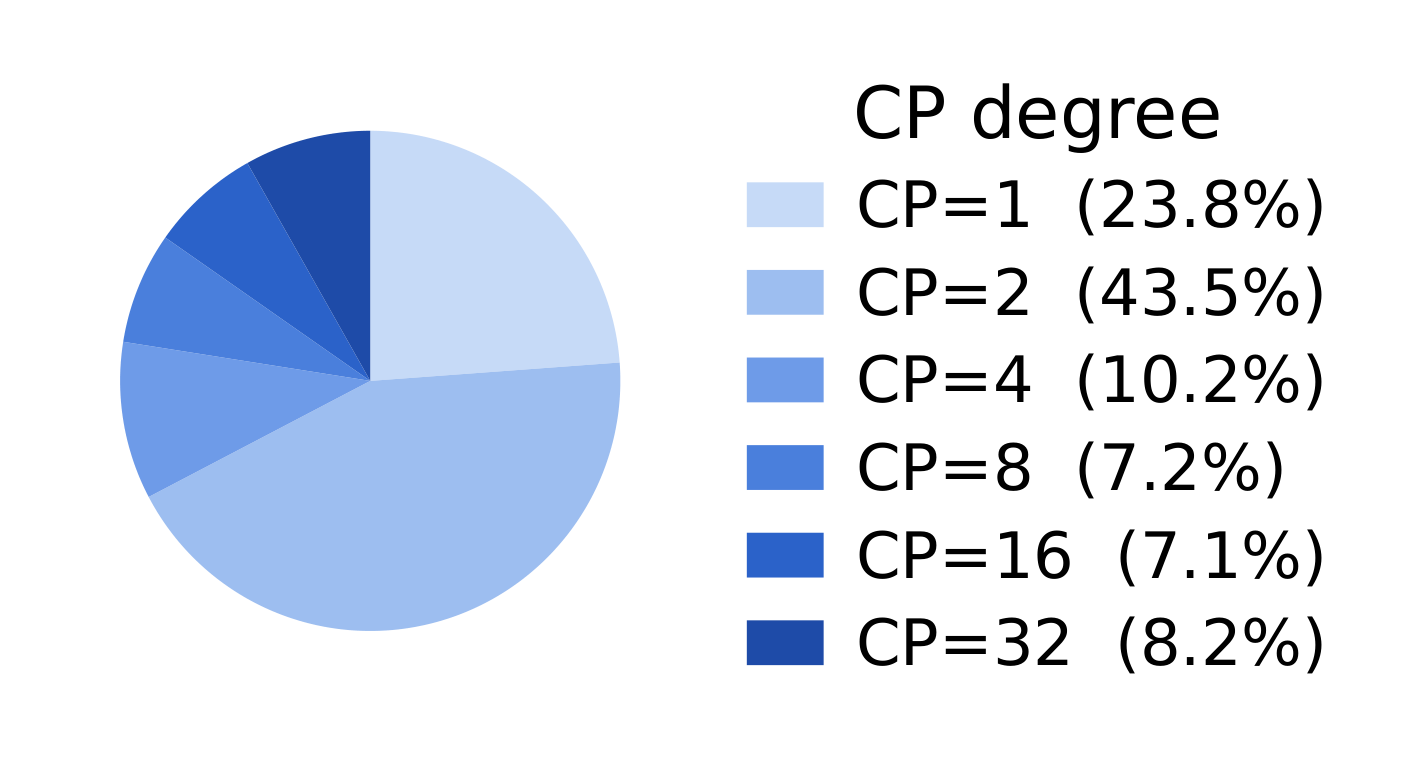 Fraction of GPUs at each CP degree under Mcore DCP: max CP 32.