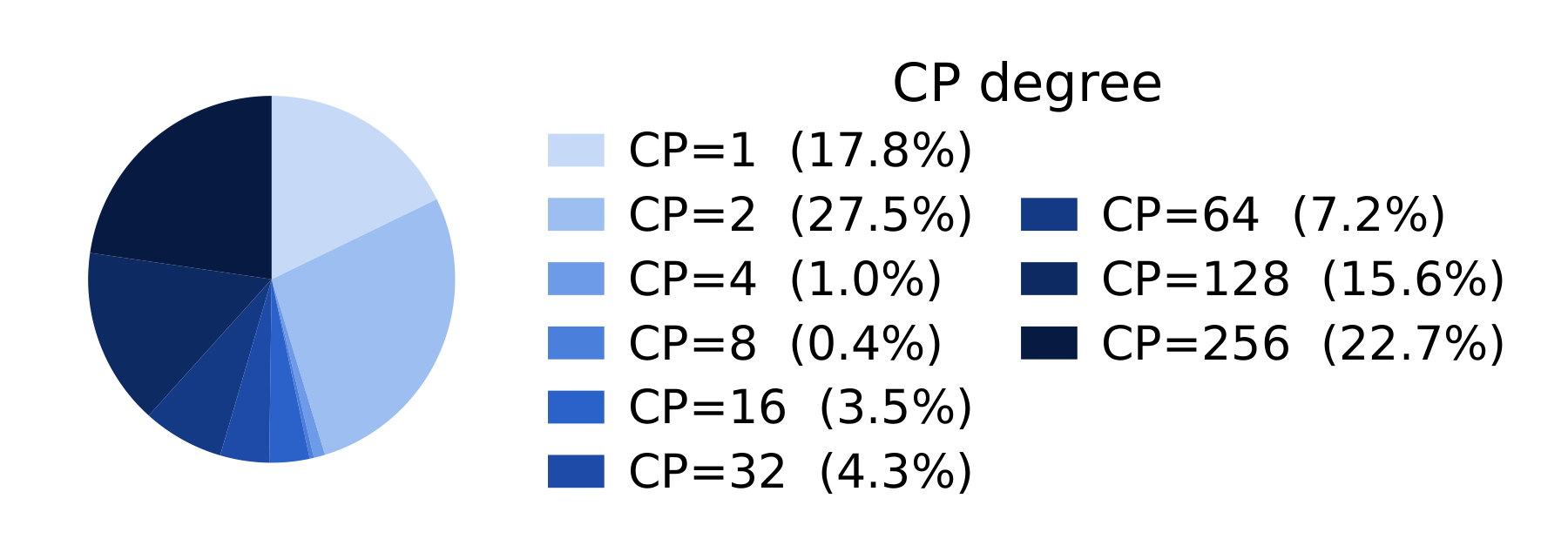 Fraction of GPUs at each CP degree under HyDra: up to CP 256 (22.7%).