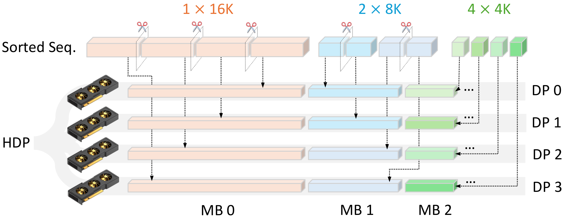 DCP under a 4K per-rank token budget: a 16K sequence spans four ranks, 8K sequences take two, 4K sequences stay on one.