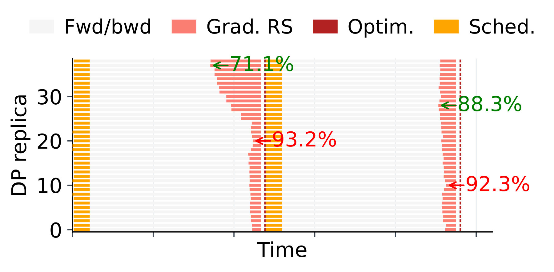 Per-iteration DP timeline across 38 replicas: orange scheduling band at iteration start and staggered gradient reduce-scatter.