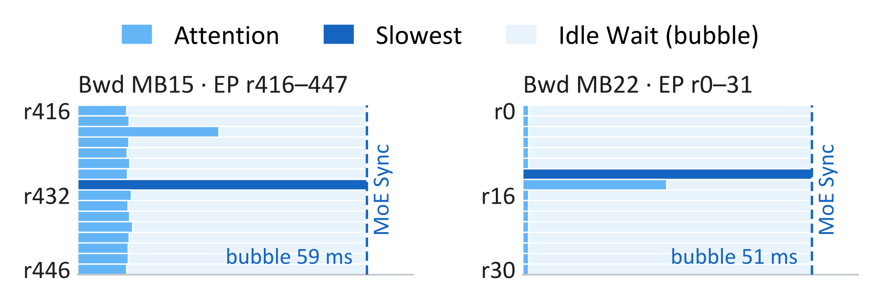Intra-EP group imbalance: one rank's 70 ms attention stalls the other 31 ranks of its EP group.