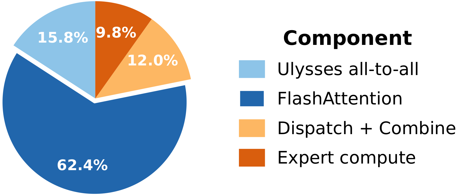 Forward-pass latency breakdown of one transformer layer: FlashAttention 62.4%.