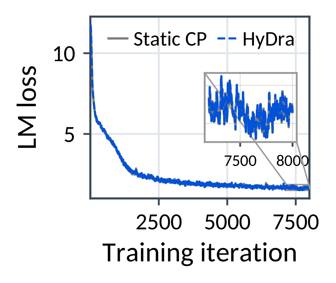 Training loss curves of HyDra and static CP overlapping over about 8,000 iterations.