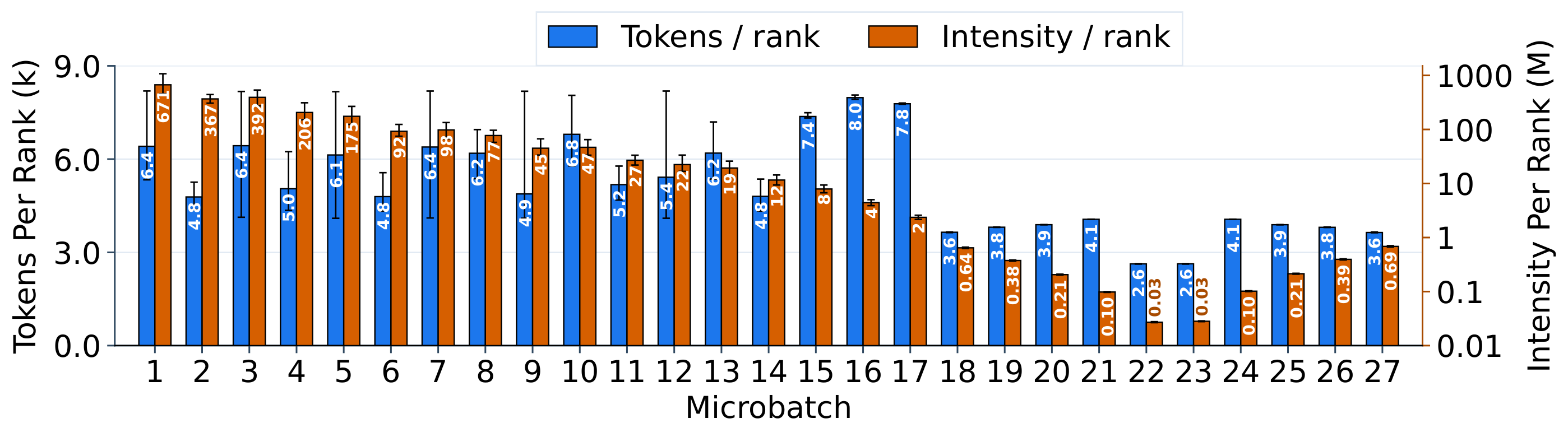 Per-rank tokens and attention intensity for 27 microbatches: tokens 2.6K to 8K, intensity 0.03M to 671M.