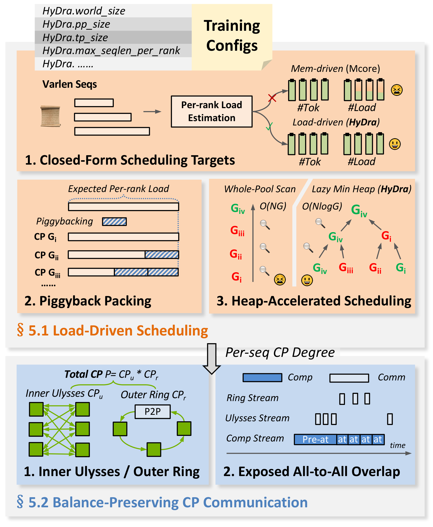 HyDra system overview: load-driven scheduling (closed-form targets, piggyback packing, heap-accelerated scheduling) feeding balance-preserving CP communication (inner Ulysses / outer ring, exposed all-to-all overlap).