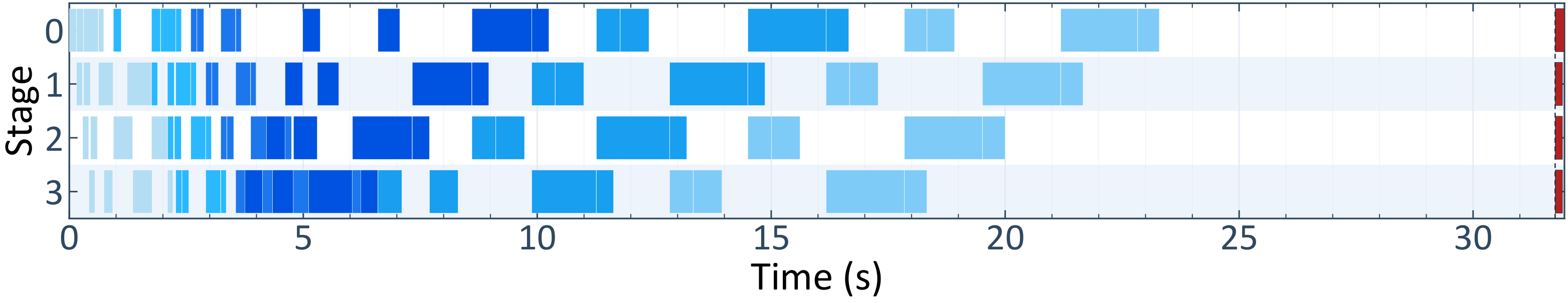 256K pipeline timeline under static CP.