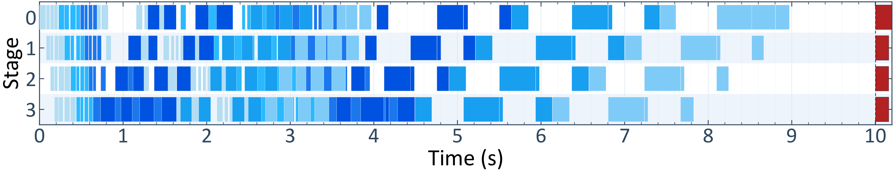 32K pipeline timeline under static CP.