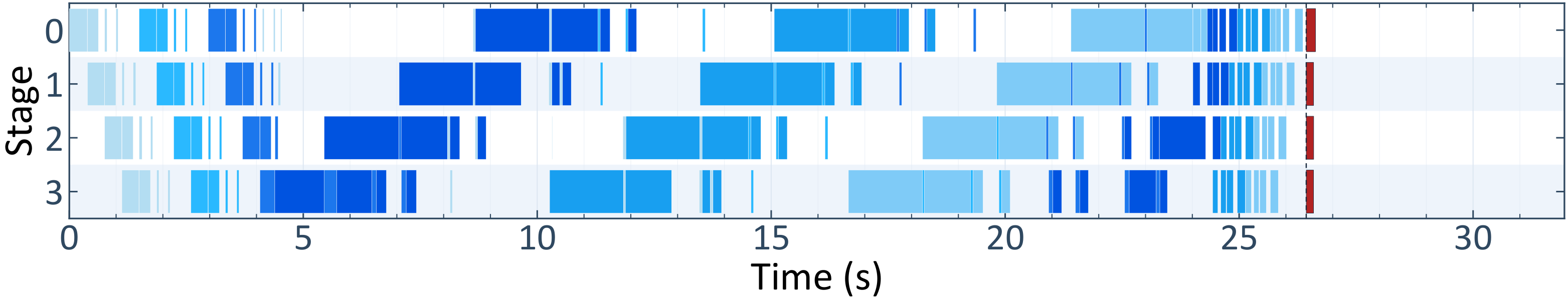256K pipeline timeline under Mcore DCP.
