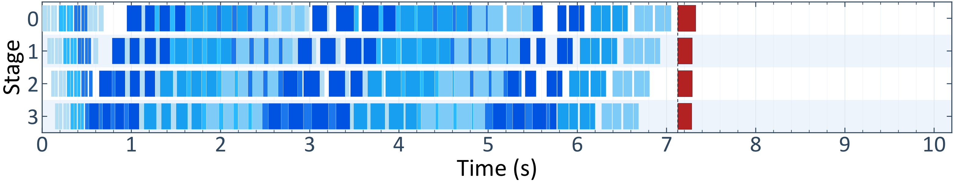32K pipeline timeline under HyDra.