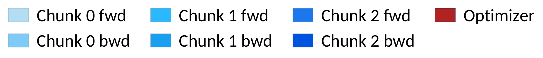 Legend: chunk 0/1/2 forward and backward, optimizer.