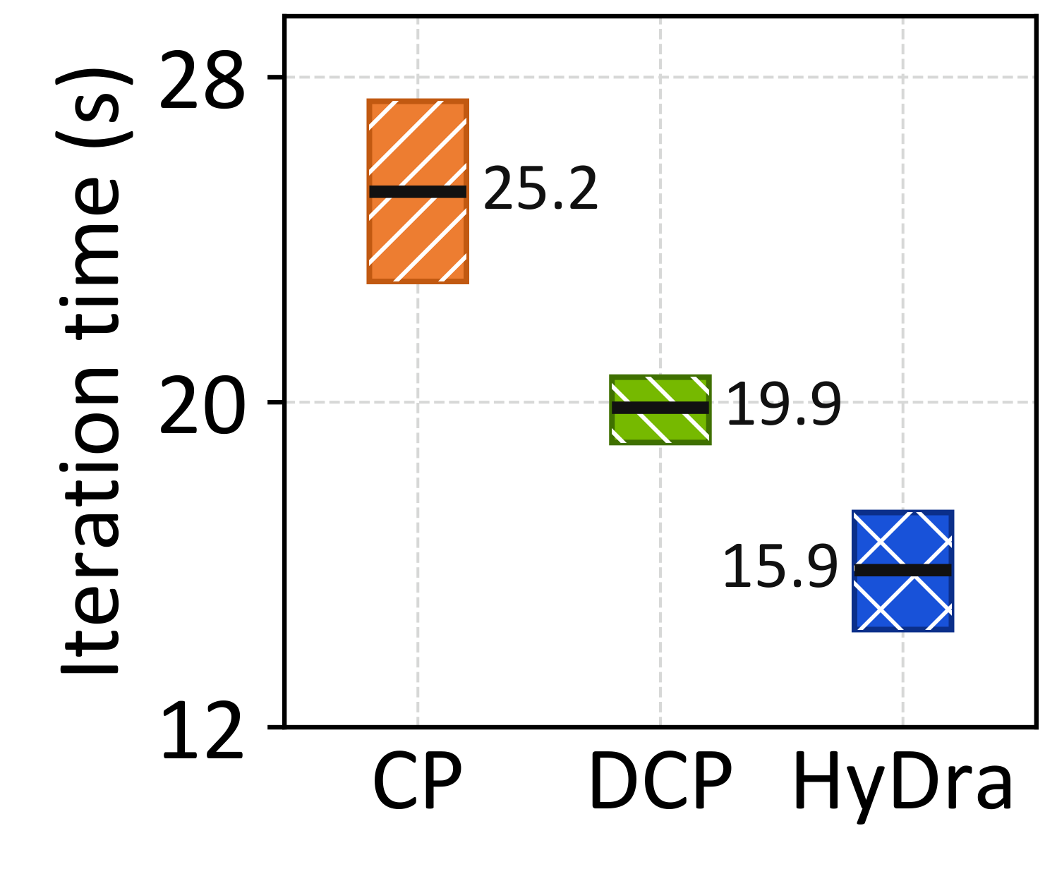 2,048-GPU iteration time: HyDra 15.9 s vs 25.2 s static CP and 19.9 s Mcore DCP.