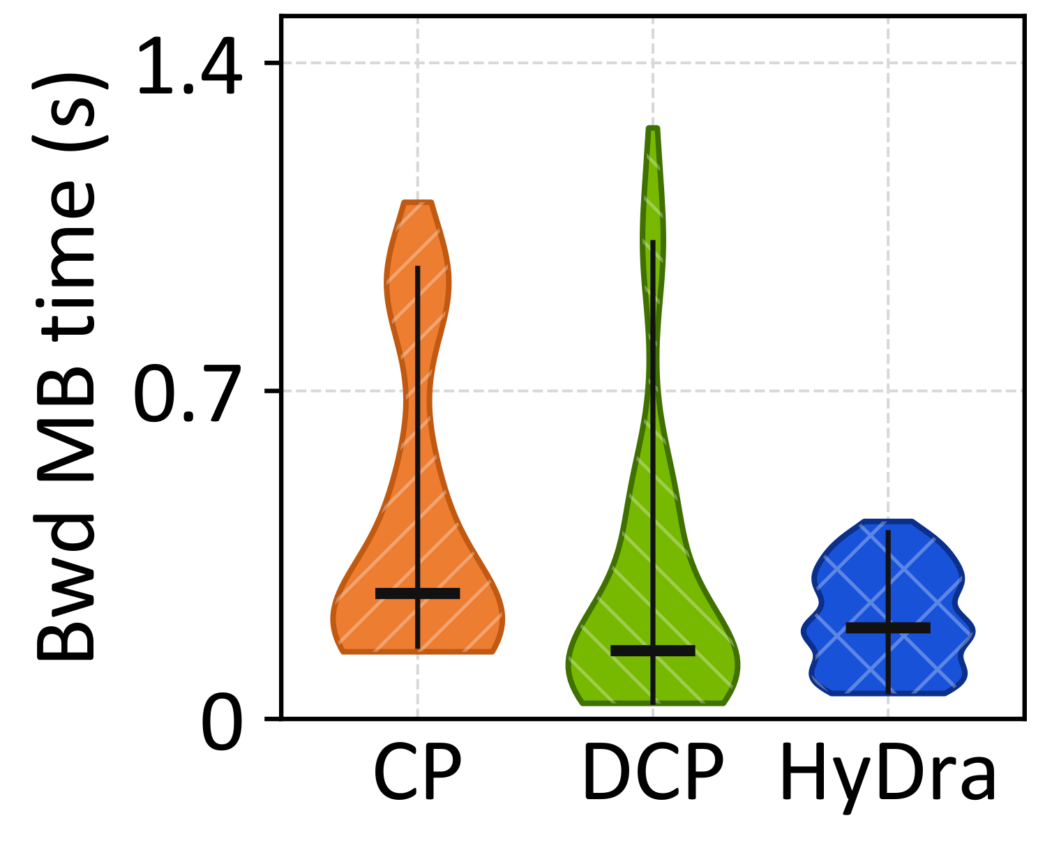2,048-GPU microbatch time range; coefficient of variation 49% under HyDra vs 73% and 108%.