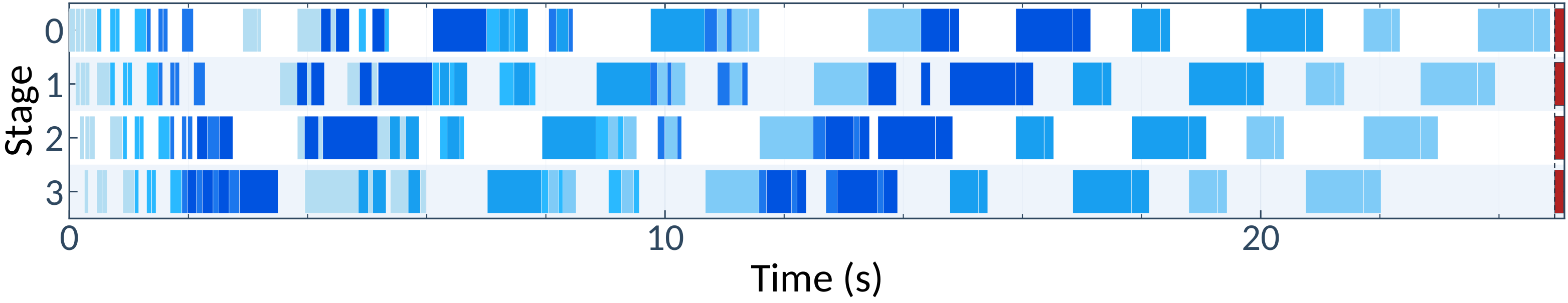 Production pipeline timeline under static CP.