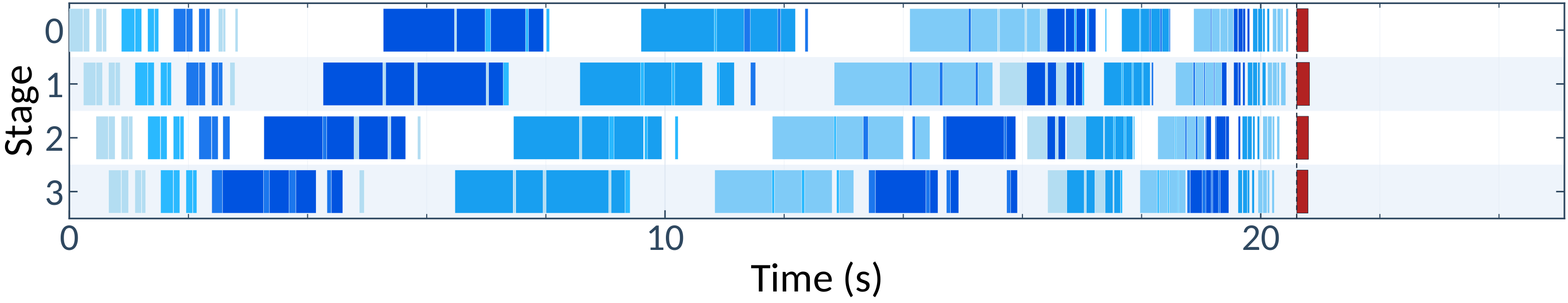 Production pipeline timeline under Mcore DCP, ending around 20.6 s.