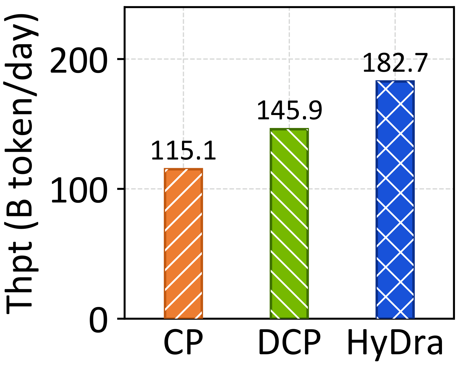 2,048-GPU throughput: HyDra 182.7 B tokens/day.