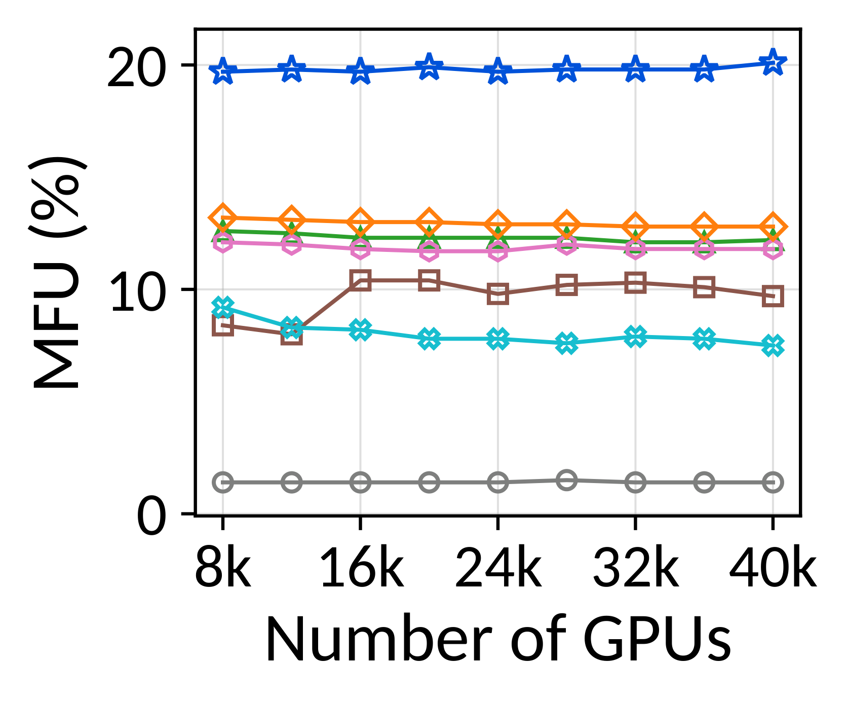 Weak scaling MFU, DeepSeek-V3.