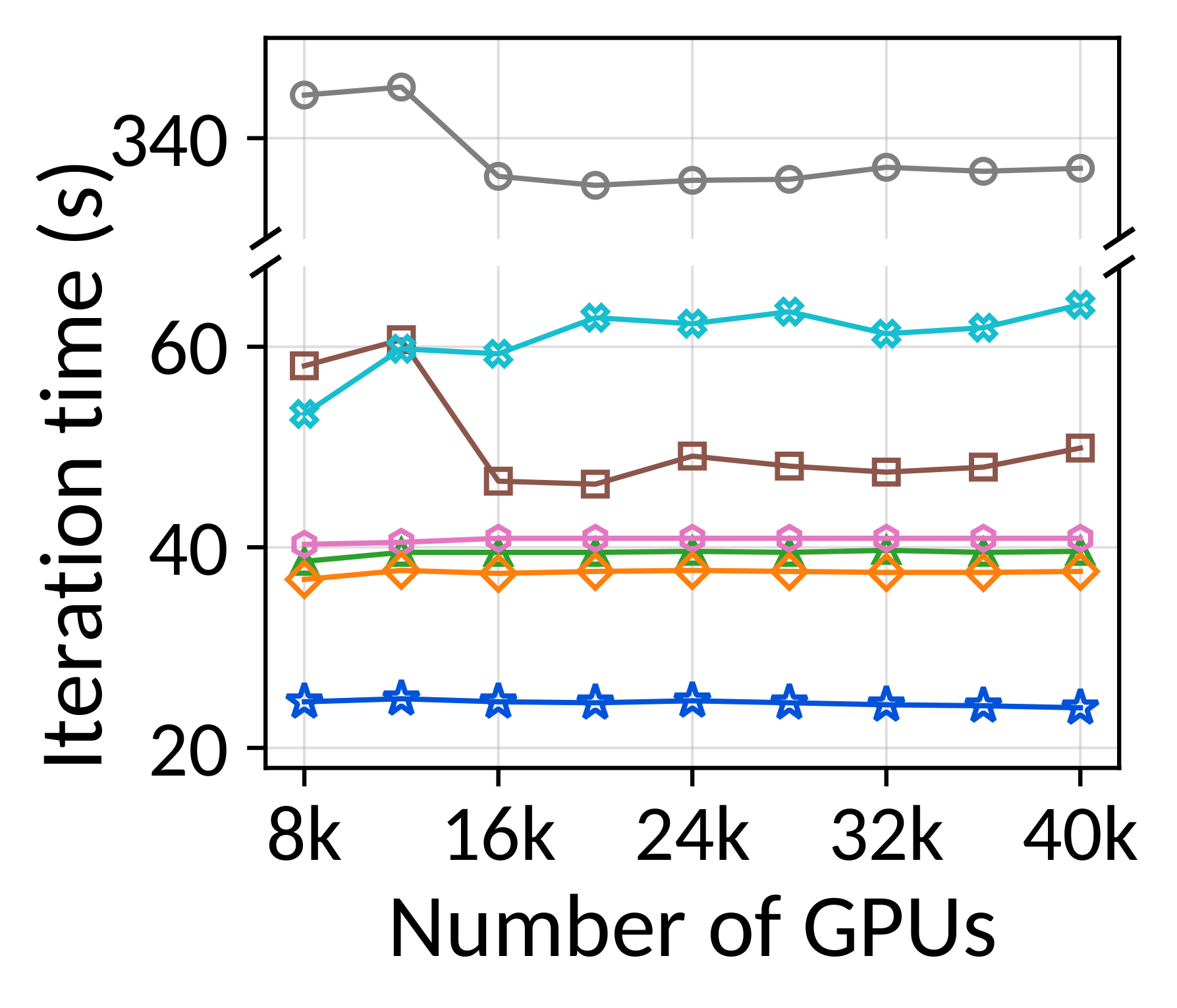 Weak scaling iteration time, DeepSeek-V3.