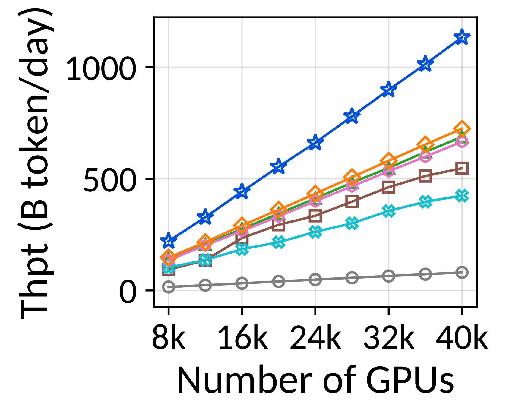 Weak scaling throughput, DeepSeek-V3.
