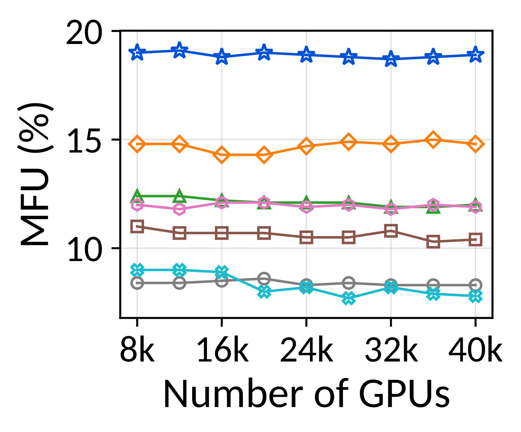 Weak scaling MFU, Hy3.