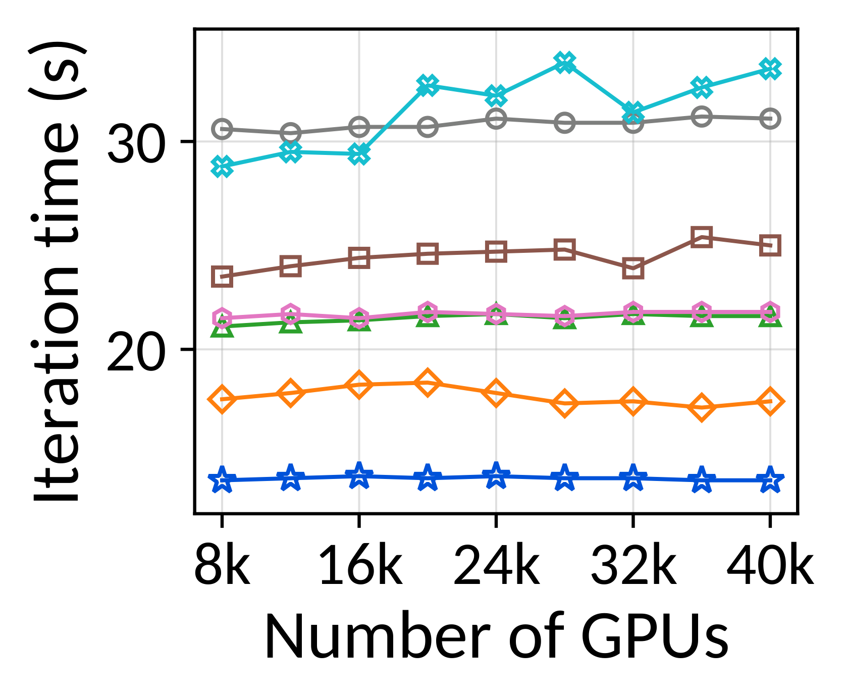 Weak scaling iteration time, Hy3.