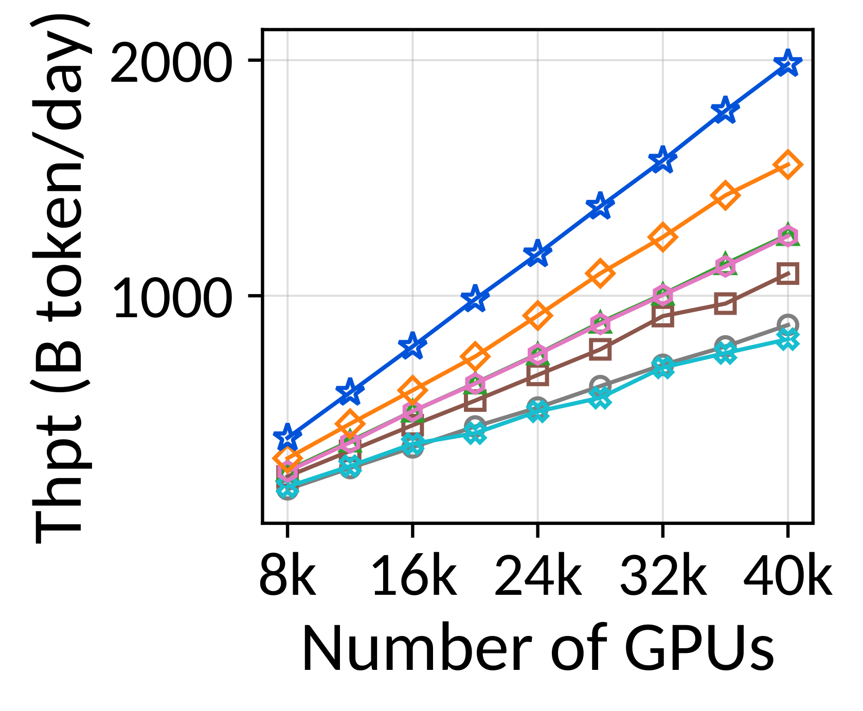 Weak scaling throughput, Hy3.