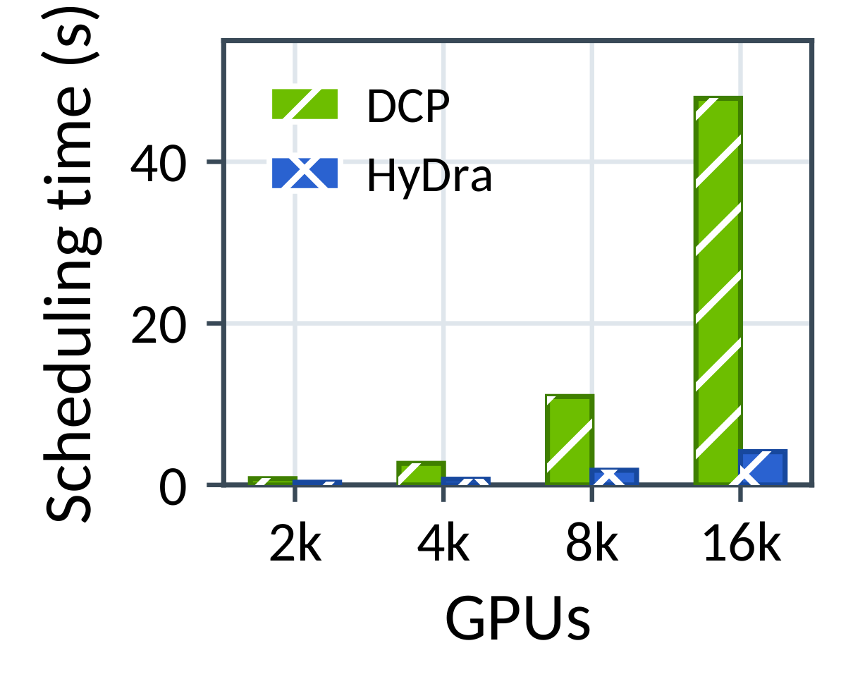 Scheduling time of Mcore DCP vs HyDra from 2K to 16K GPUs.