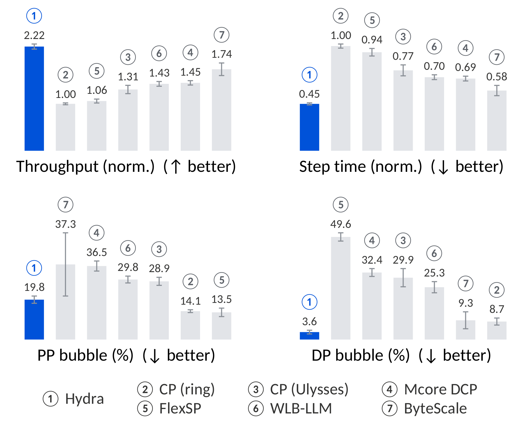Simulation on 8K GPUs: normalized throughput, step time, PP bubble and DP bubble for seven systems; HyDra best throughput 2.22.