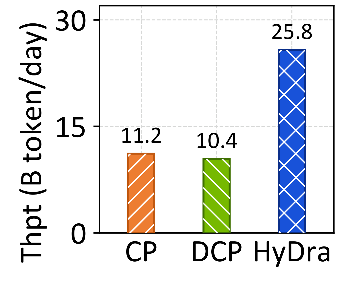 256K throughput: static CP 11.2, Mcore DCP 10.4, HyDra 25.8 B tokens/day.