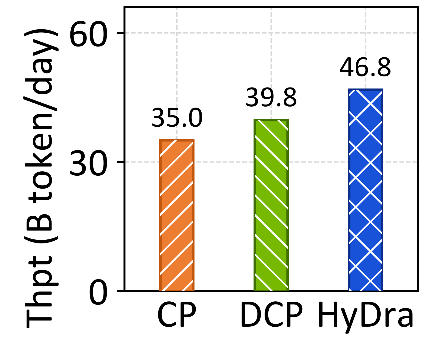 32K throughput: static CP 35.0, Mcore DCP 39.8, HyDra 46.8 B tokens/day.